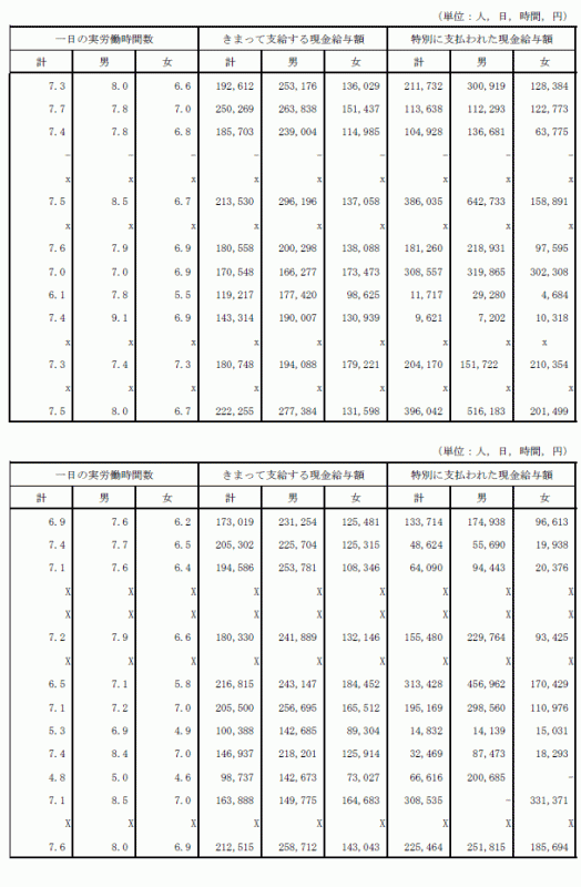 第3表産業及び性別常用労働者数,1人平均月間出勤日数,1日の実労働時間数及び決まって支給する現金給与額の推移（その2）