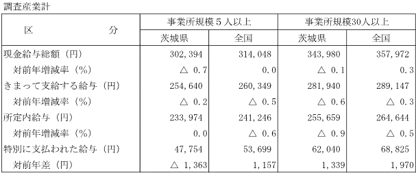 表-1賃金水準の全国平均との比較表