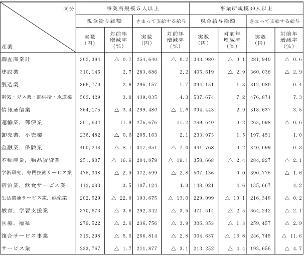 表-2産業別賃金の動きの表