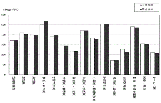 図-2現金給与総額の対前年比較グラフ（調査産業計）（事業所規模30人以上）