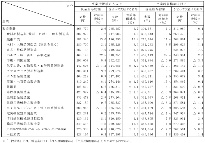 表-3製造業中分類における賃金の動きの表