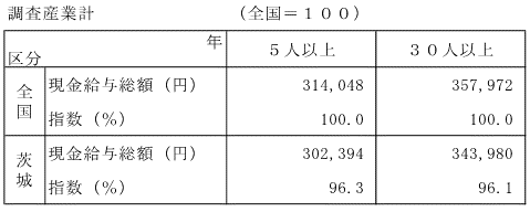 表-4賃金水準の対全国平均比較の表