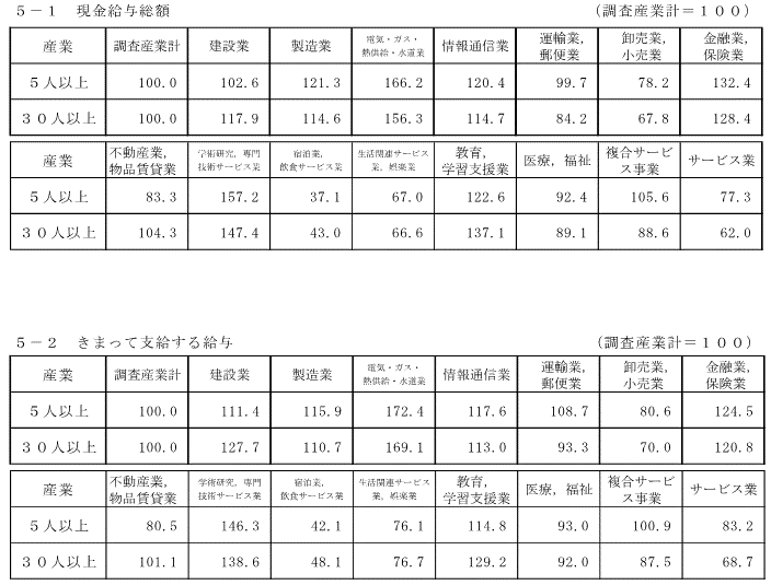 表-5産業別賃金