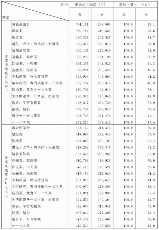 表-6産業別男女別賃金の表