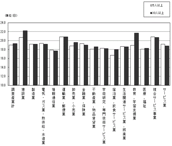 図-3出勤日数の規模別,産業別比較グラフ