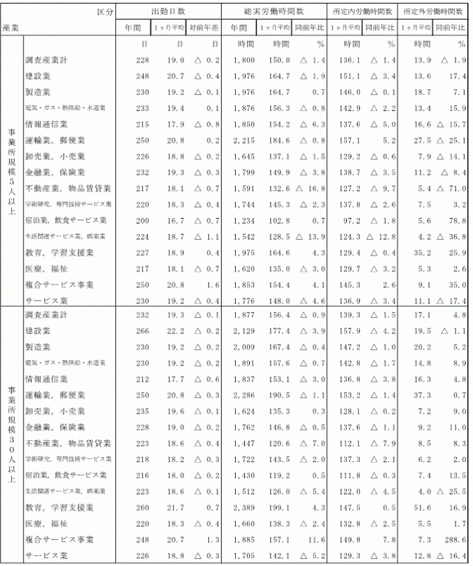 表-7出勤日数及び労働時間の動きの表