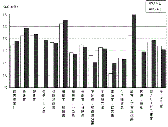 図-4総実労働時間数の規模別,産業別比較グラフ