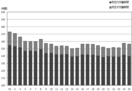 図-5労働時間の推移グラフ（事業所規模30人以上）-調査産業計-