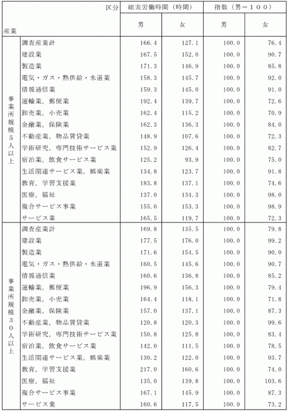 表-8産業別男女別労働時間の表