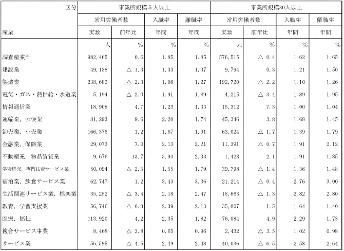 表-9入職・離職率の動きの表