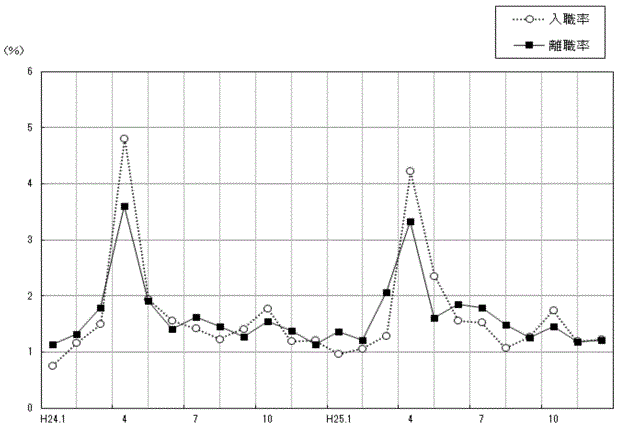 図-6月別入職・離職率の推移グラフ（事業所規模30人以上）調査産業計