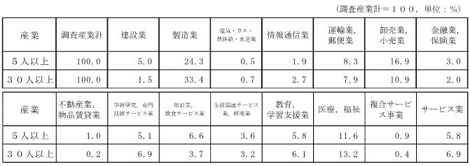 表-10常用労働者の産業別構成比の表