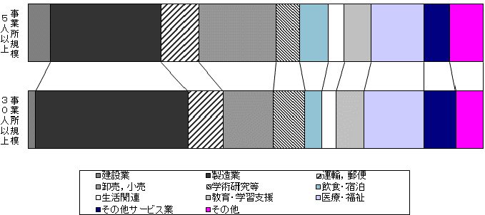 図-7常用労働者の構成比グラフ