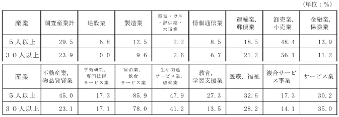 表-11パートタイム労働者比の表