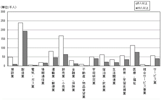 図-8産業別,規模別常用労働者数グラフ
