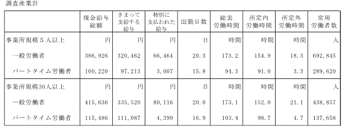 表-12就業形態別比較表