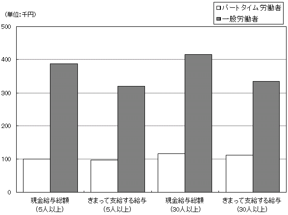 図-9規模別,就業形態別給与額比較グラフ