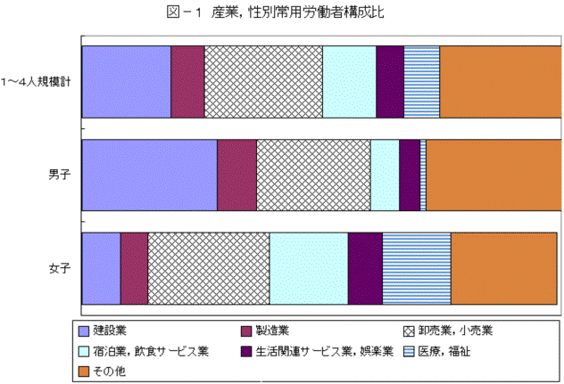 図-1産業,性別常用労働者構成比グラフ