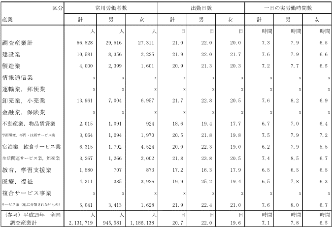 第1表産業及び男女別推計常用労働者数,月間出勤日数及び1日の実労働時間の表