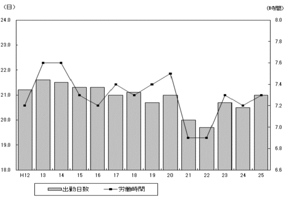 図2出勤日数及び1日あたり実労働時間の推移グラフ