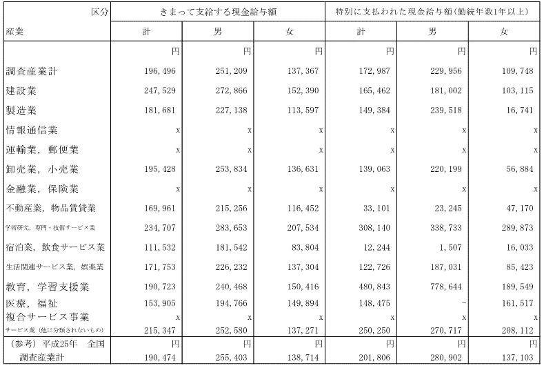 第2表 産業及び男女別推計月間決まって支給する現金給与額の表
