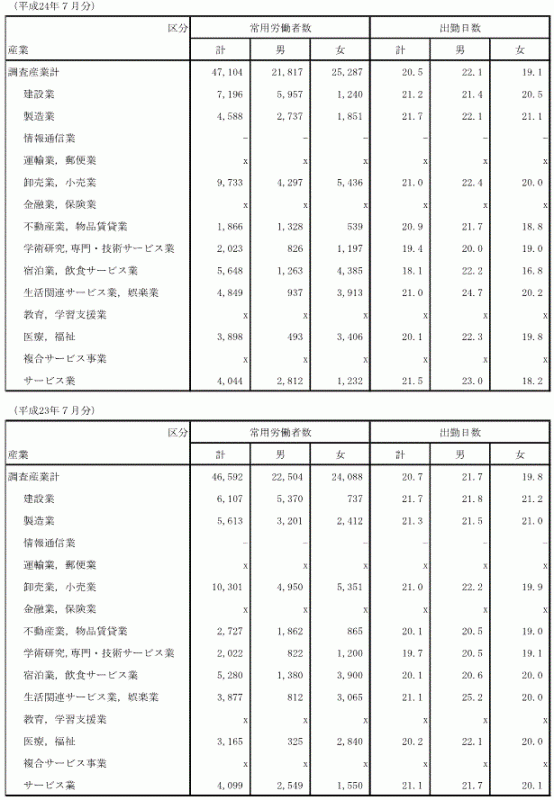 第3表産業及び男女別常用労働者数,1人平均月間出勤日数,1日の実労働時間数及び決まって支給する現金給与額の推移（その1）