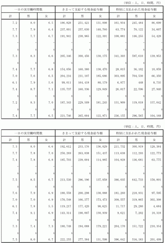 第3表産業及び男女別常用労働者数,1人平均月間出勤日数,1日の実労働時間数及び決まって支給する現金給与額の推移（その2）