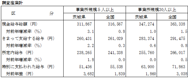 表-1賃金水準の全国平均との比較表