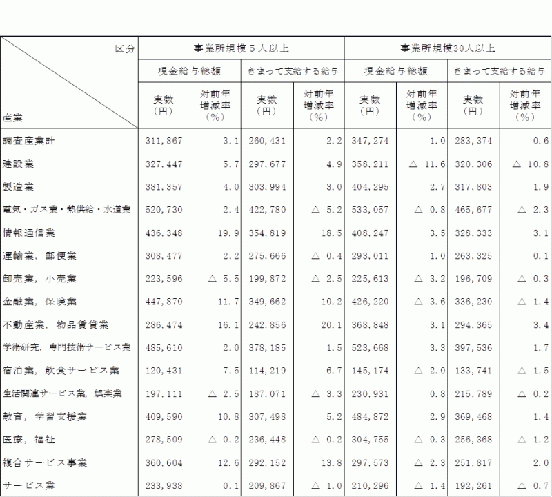 表-2産業別賃金の動きの表