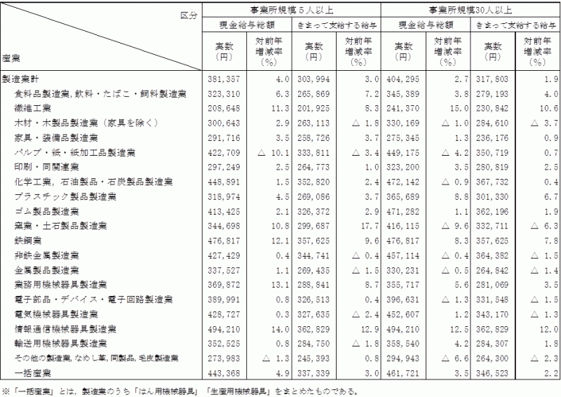 表-3製造業中分類における賃金の動きの表