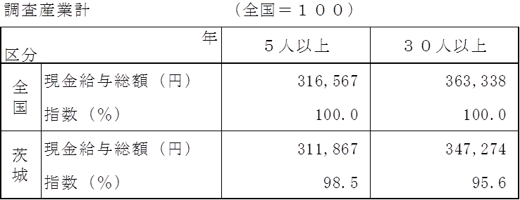 表-4賃金水準の対全国平均比較の表