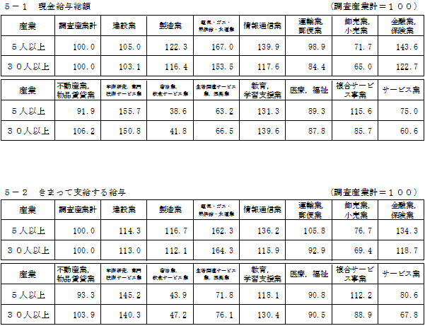 表-5産業別賃金の表