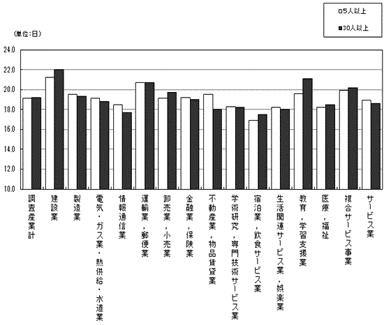 図-3出勤日数の規模別,産業別比較グラフ