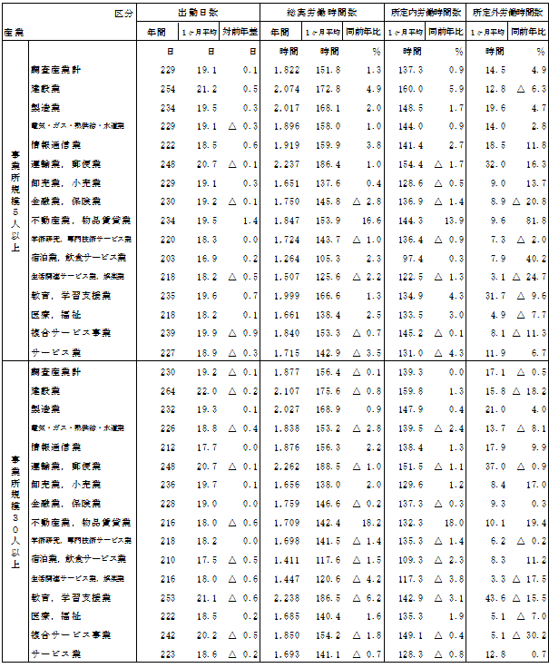 表-7出勤日数及び労働時間の動きの表
