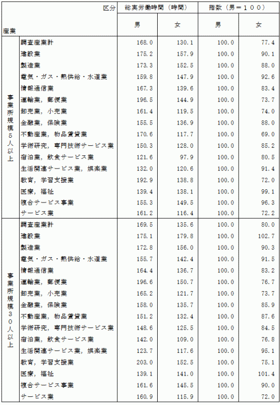 表-8産業別男女別労働時間の表