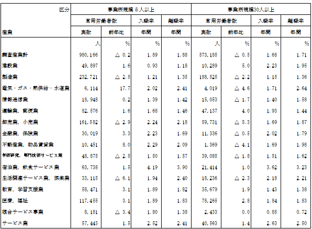 表-9入職・離職率の動きの表