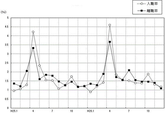 図-6月別入職・離職率の推移グラフ（事業所規模30人以上）調査産業計