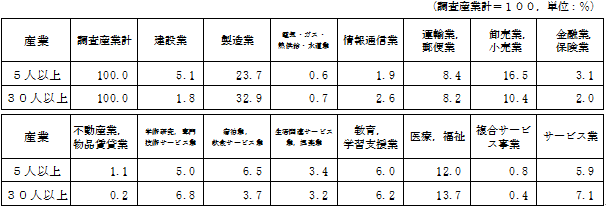 表-10常用労働者の産業別構成比の表