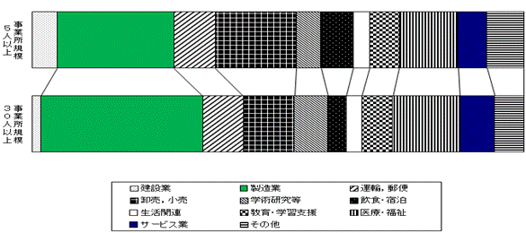 図-7常用労働者の構成比グラフ