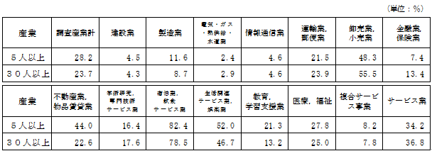 表-11パートタイム労働者比の表