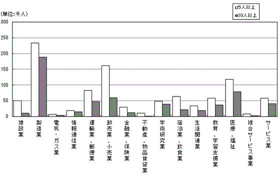 図-8産業別,規模別常用労働者数グラフ