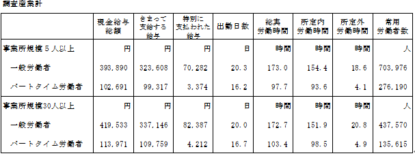 表-12就業形態別比較表