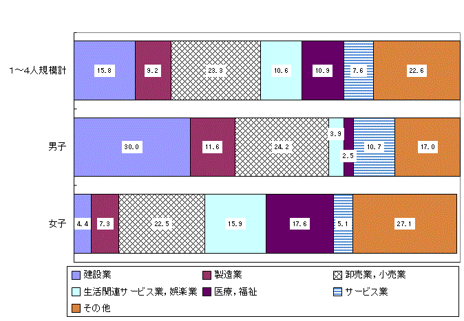 図-1産業,性別常用労働者構成比のグラフ