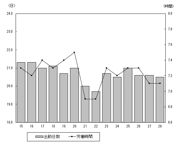 図-2出勤日数及び1日あたり実労働時間の推移のグラフ