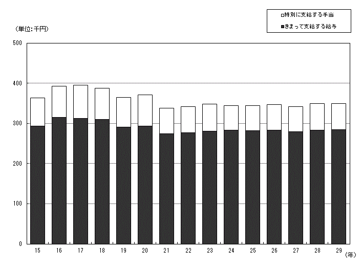 図-1現金給与額の推移（調査産業計）（事業所規模30人以上）のグラフ
