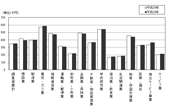図-2現金給与総額の対前年比較（調査産業計）（事業所規模30人以上）のグラフ