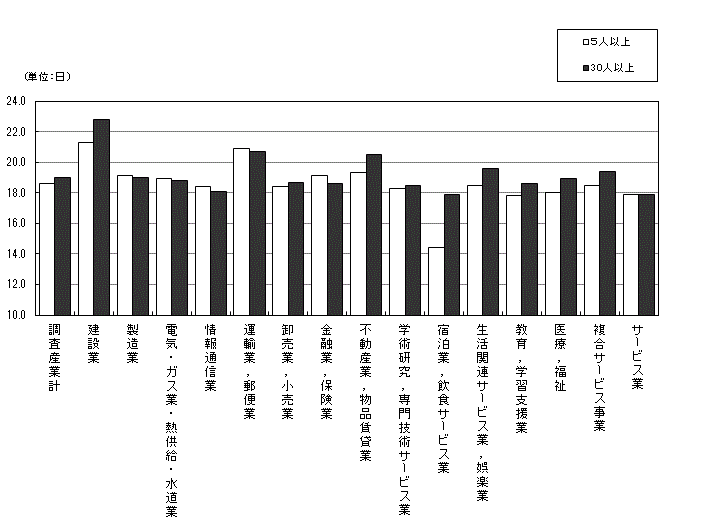 図-3出勤日数の規模別,産業別比較のグラフ