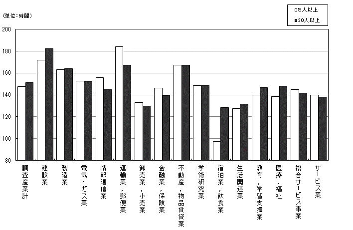 図-4総実労働時間数の規模別,産業別比較のグラフ