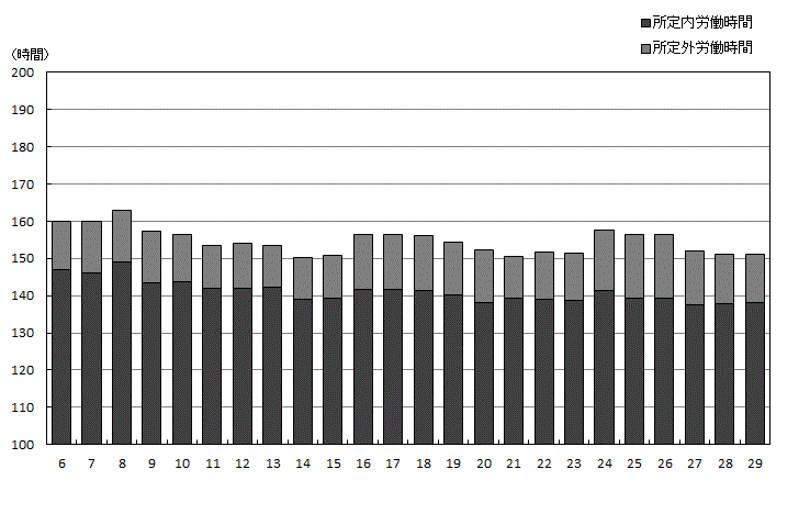 図-5労働時間の推移(事業所規模30人以上)調査産業計のグラフ