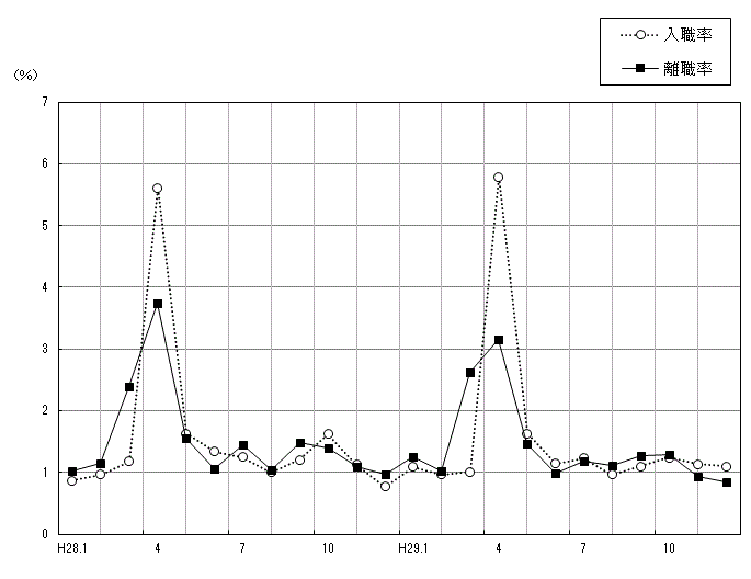 図-6月別入職・離職率の推移(事業所規模30人以上)調査産業計のグラフ